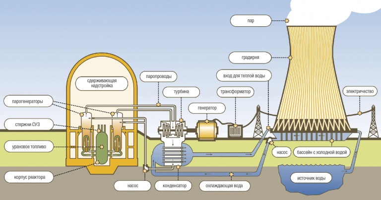 Чертеж атомного реактора