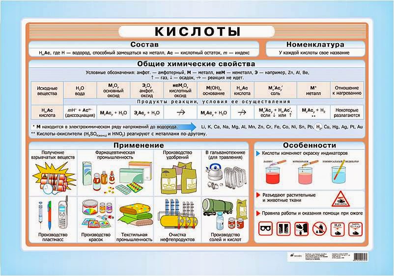 Химия в таблицах и схемах огэ