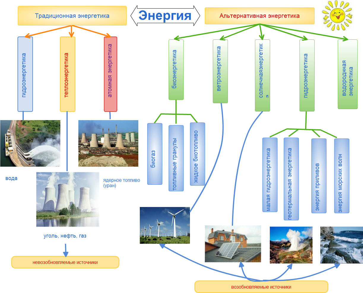 Возобновляемые источники энергии схема. Энергия традиционная и альтернативная. Традиционная и альтернативная Энергетика. Альтернативные источники энергии схема. Основные виды энергетики