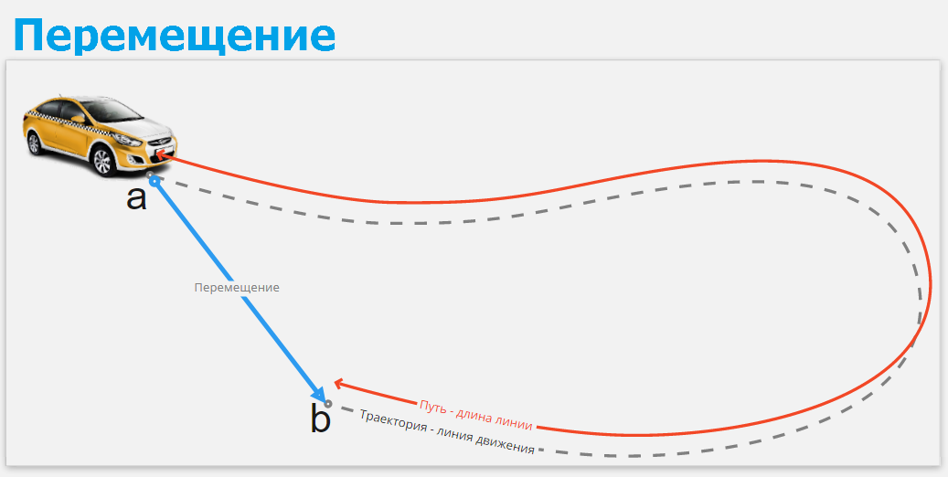 Траектория путь перемещение