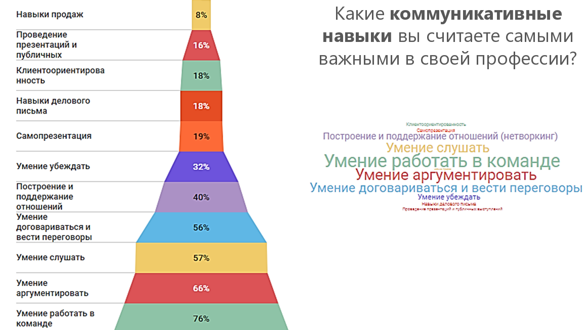 Дополнительные знания умения навыки для бизнес плана