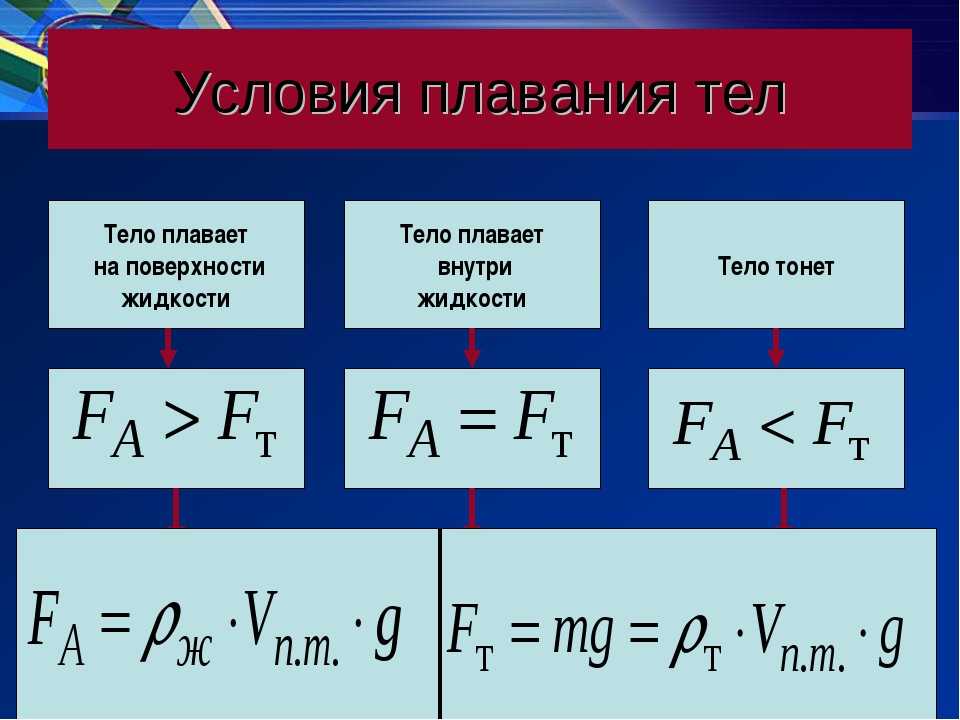 Физика сила архимеда презентация физика 7 класс