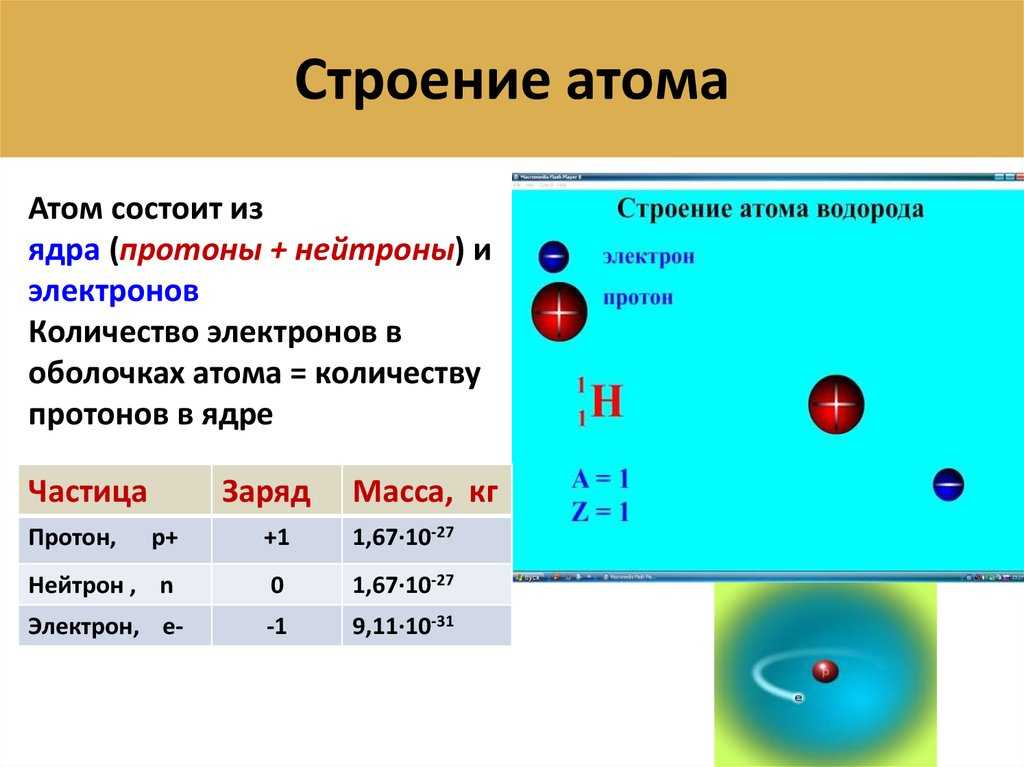 Электронная схема строения атома водорода