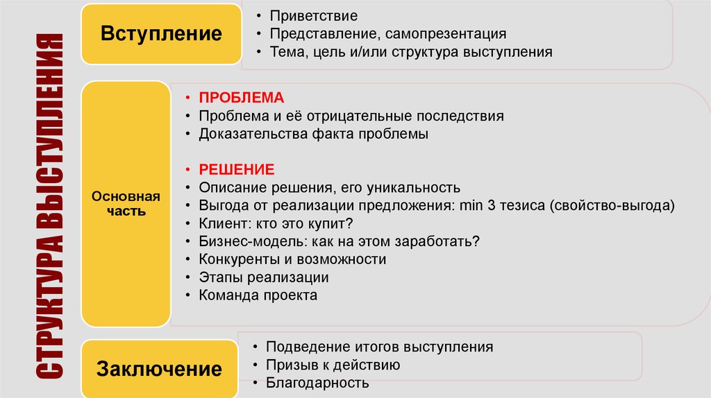 Структура презентации по теме. Структура самопрезентации. Структура продающего выступления. Схема самопрезентации. Структура текста выступления.