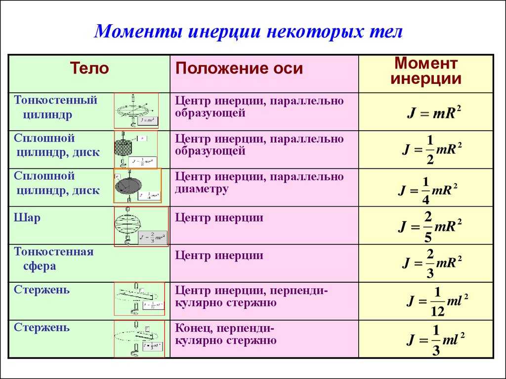 Лабораторная работа определение момента инерции диска проверка теоремы штейнера