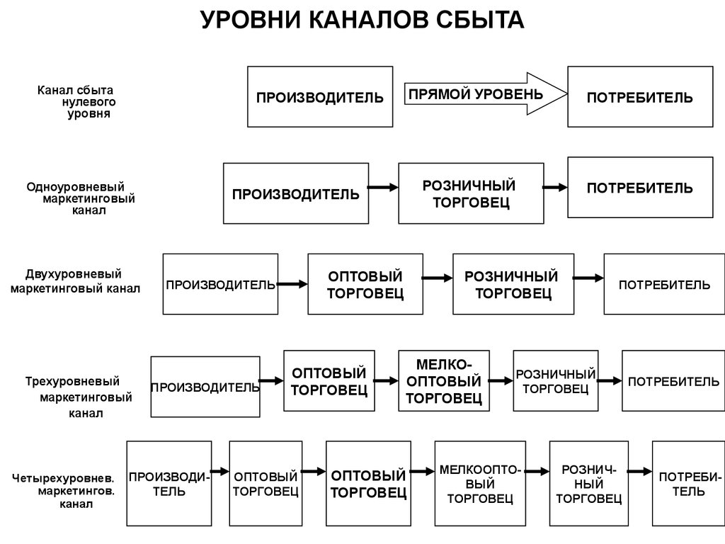 Схема сбыта продукции