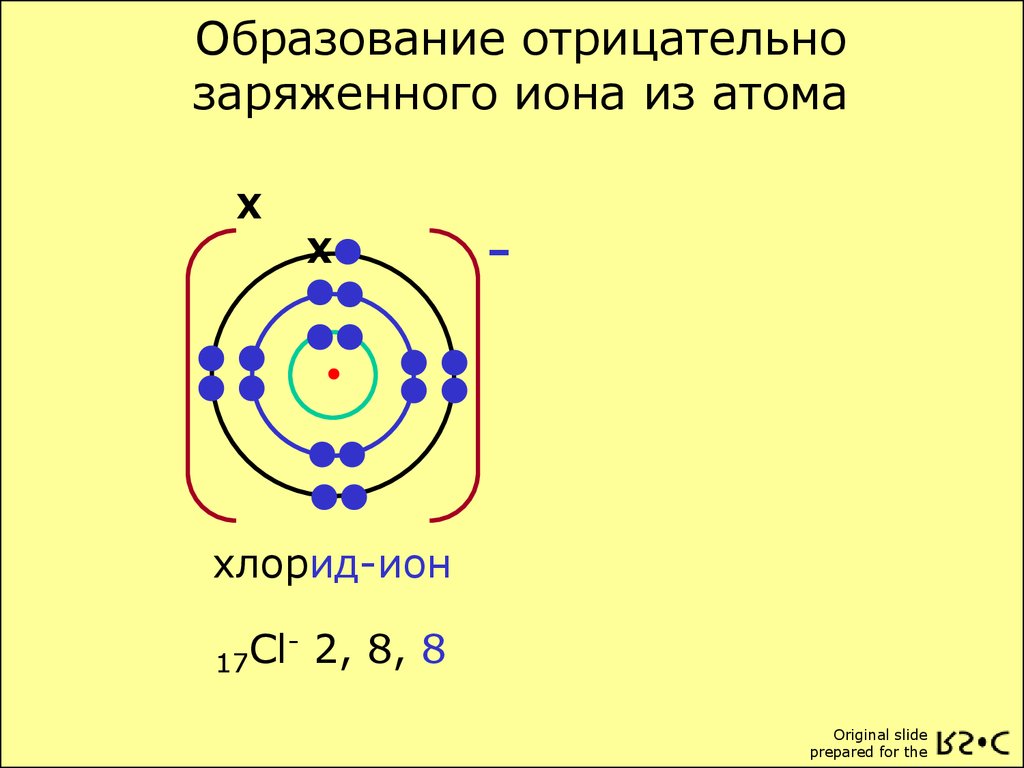 Неон электронная схема атома