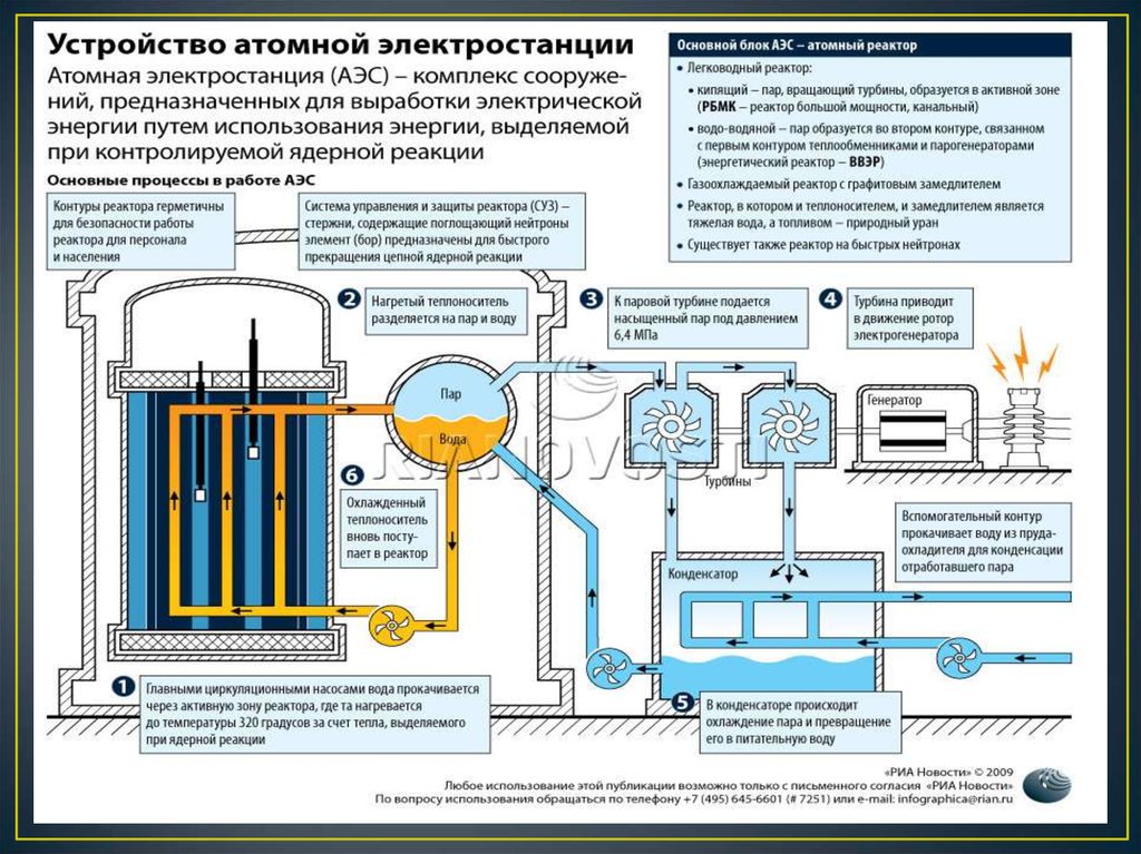 Атомный реактор принцип работы картинки