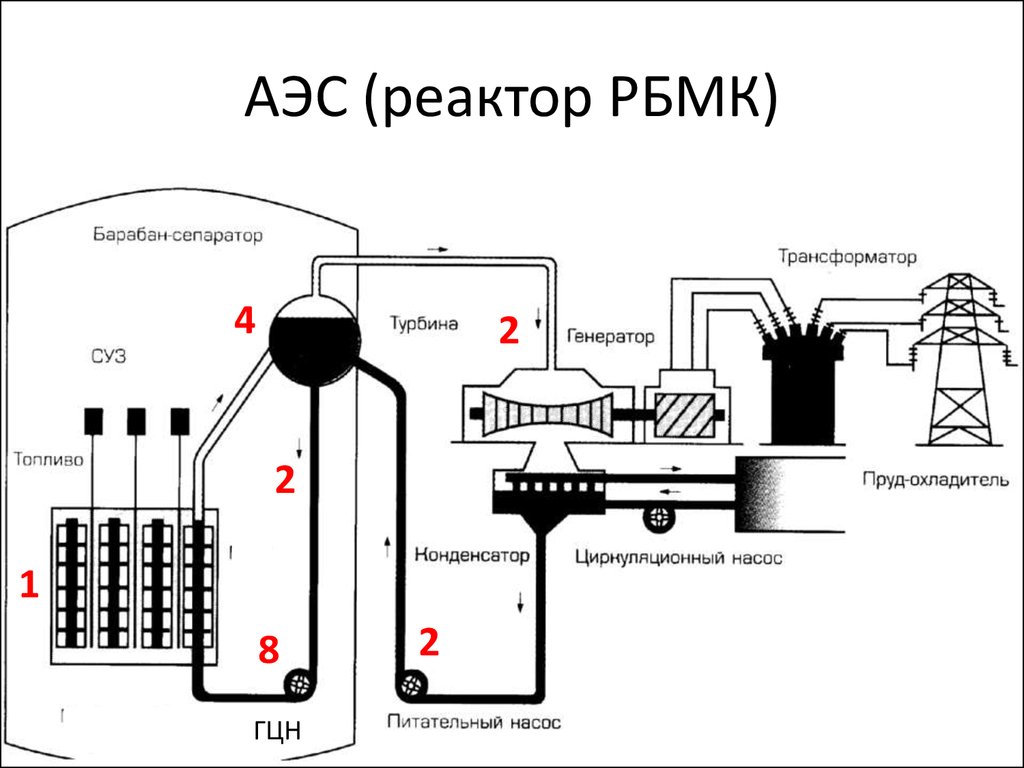 Принцип работы атомной электростанции схема