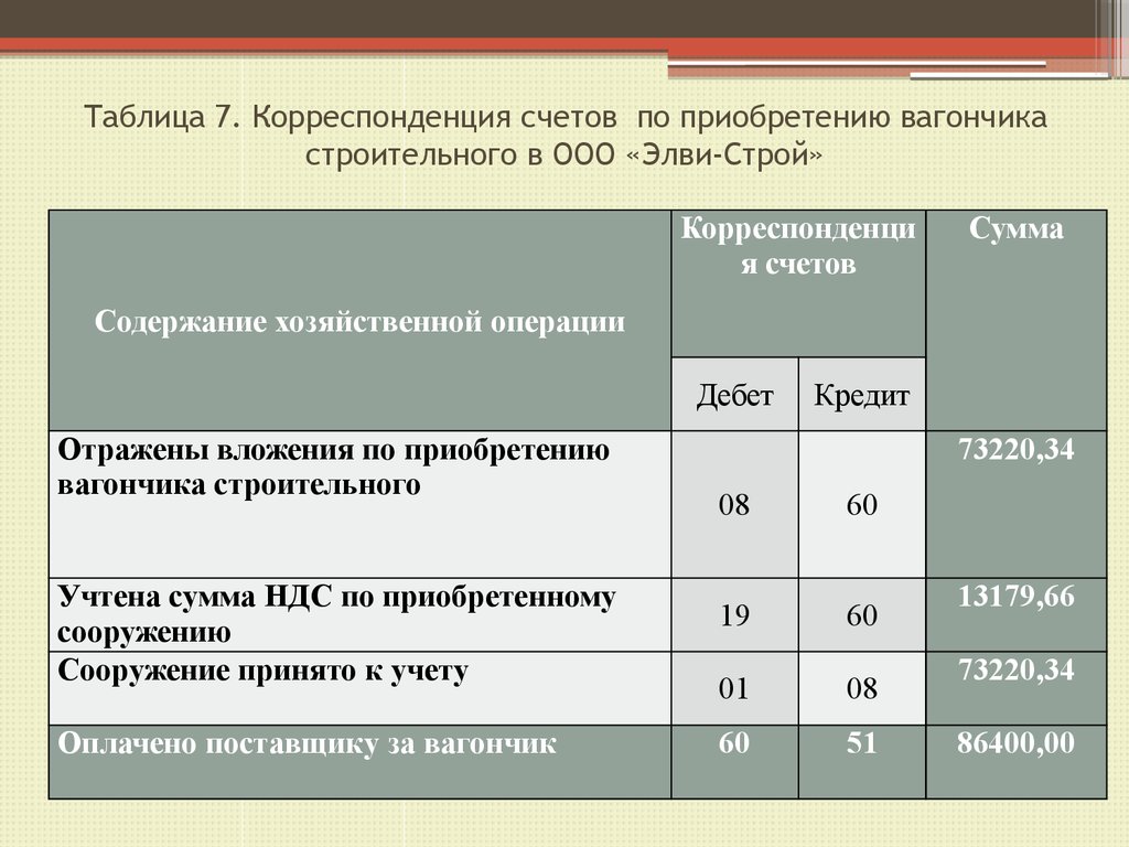 Корреспонденция счета 60 таблица: Полная информация для работы бухгалтера - Санкт-Петербургское государственное бюджетное учреждение социального обслуживания населения