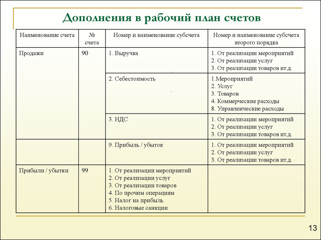 План счетов предприятия пример