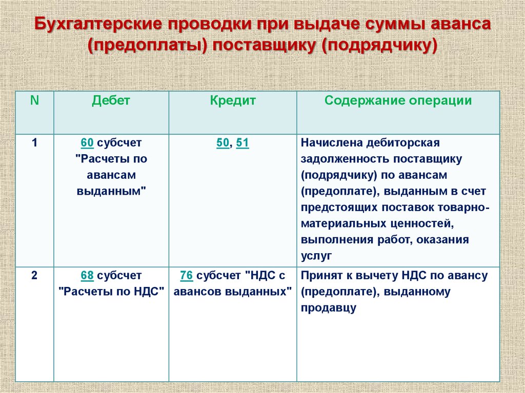 бух проводки займам