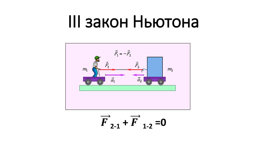 Рисунок 3 закона ньютона