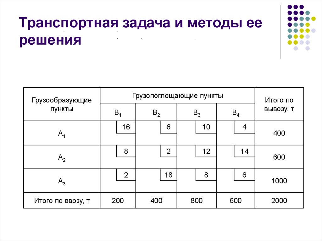 Начальный план закрытой транспортной задачи может быть найден следующими методами