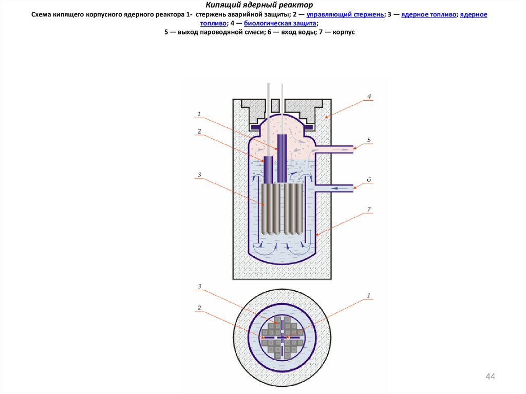 Топливом для ядерных реакторов чаще всего является. Биологическая защита ядерного реактора схема. Ядерный реактор схема стержней. Водо-водяной ядерный реактор схема. Стержни аварийной защиты реактора.