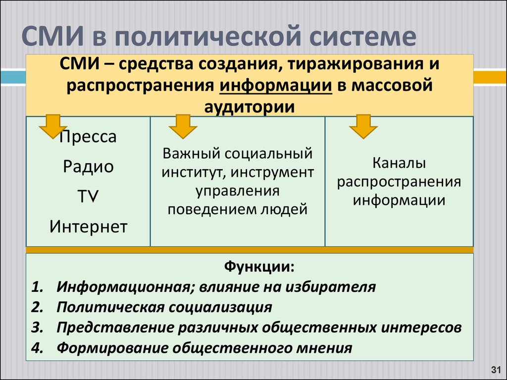 Средства массовой информации в политической системе презентация