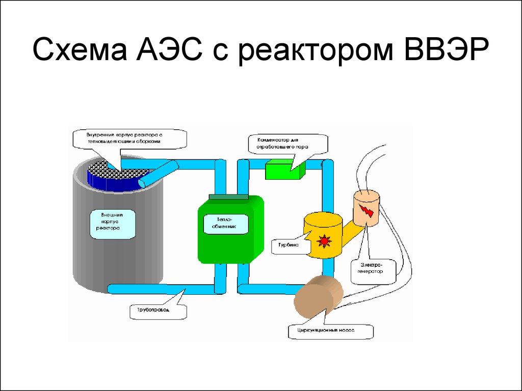 Принцип работы атомной электростанции схема