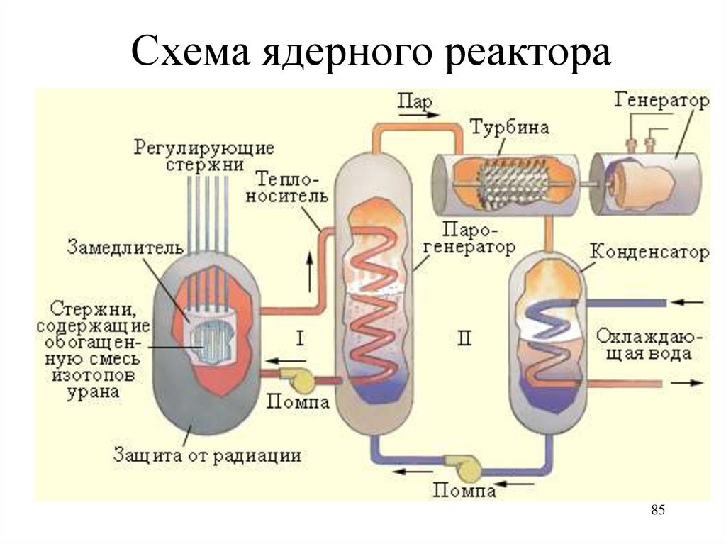 Схема ядерного реактора физика 11 класс