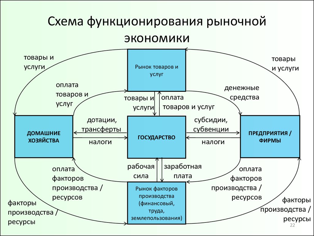 Основные черты рыночной экономики схема