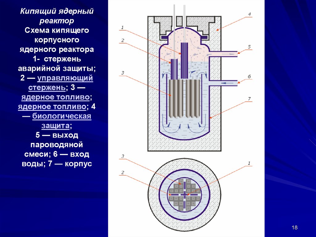 Схема строения атомного реактора