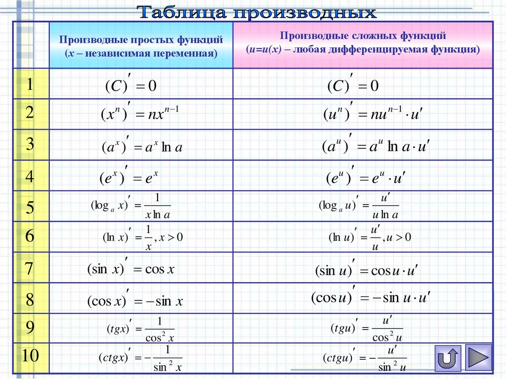 Свойство дифференцирования изображения