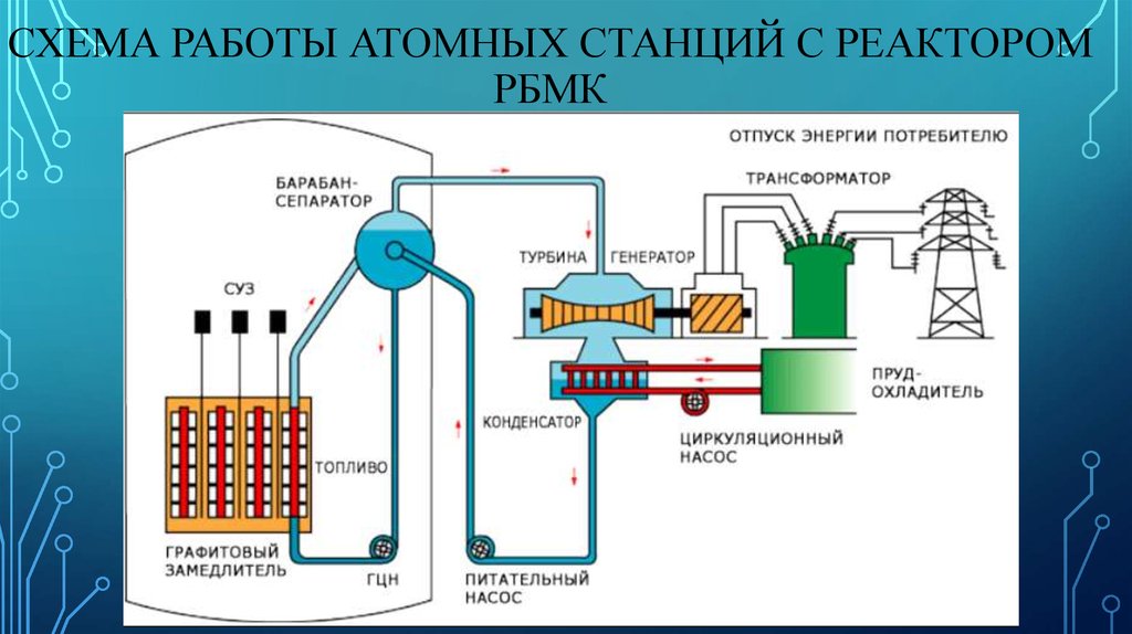 Принцип работы атомной электростанции схема