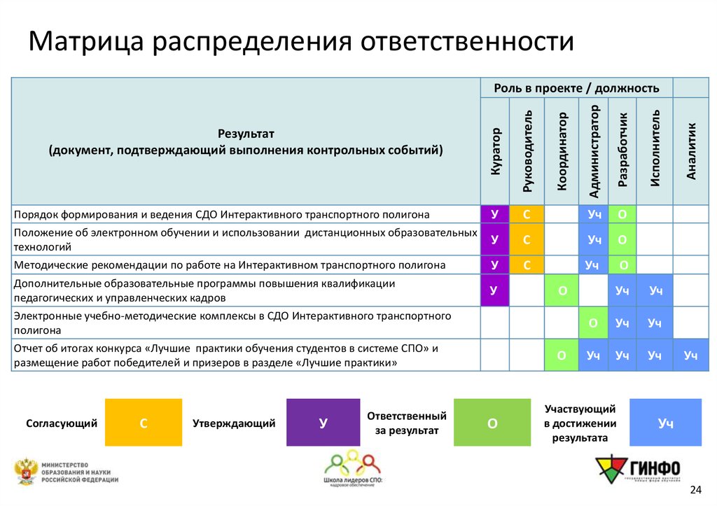 Матрица разу проекта