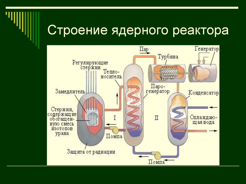 Какие процессы в реакторе. Ядерный реактор основные части схема. Устройство ядерного реактора схема. Конструкция ядерного реактора схема. Схема первого ядерного реактора.