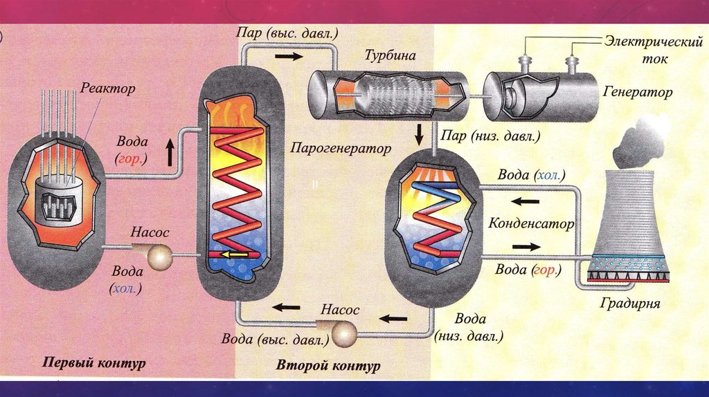Принцип работы атомной электростанции схема