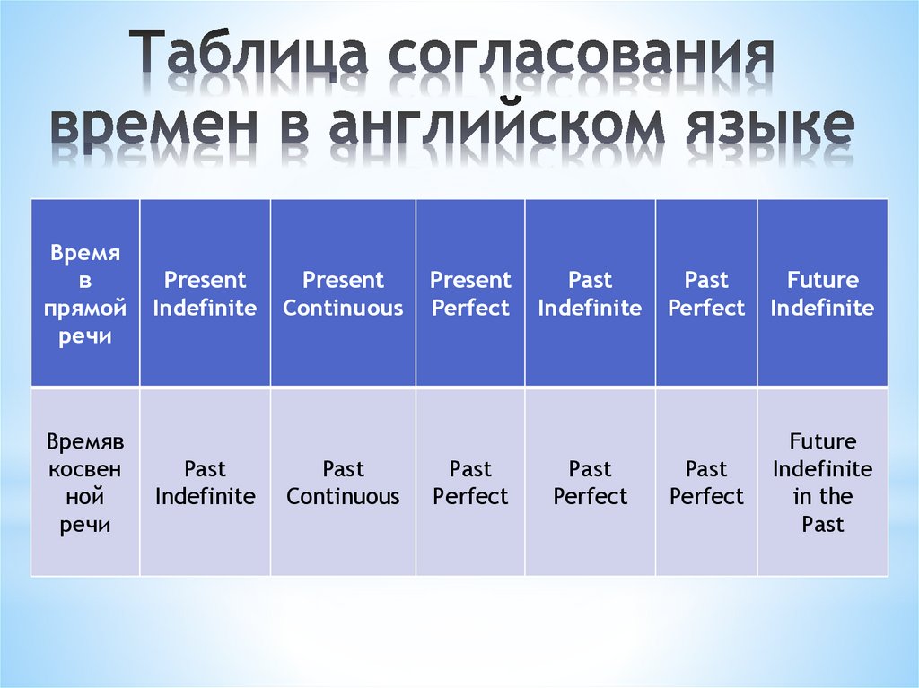 Согласно временным. Таблица согласования времен в английском. Сдвиг времен в английском языке. Согласование времён в английском языке правила. Правила согласования времен в английском языке таблица.