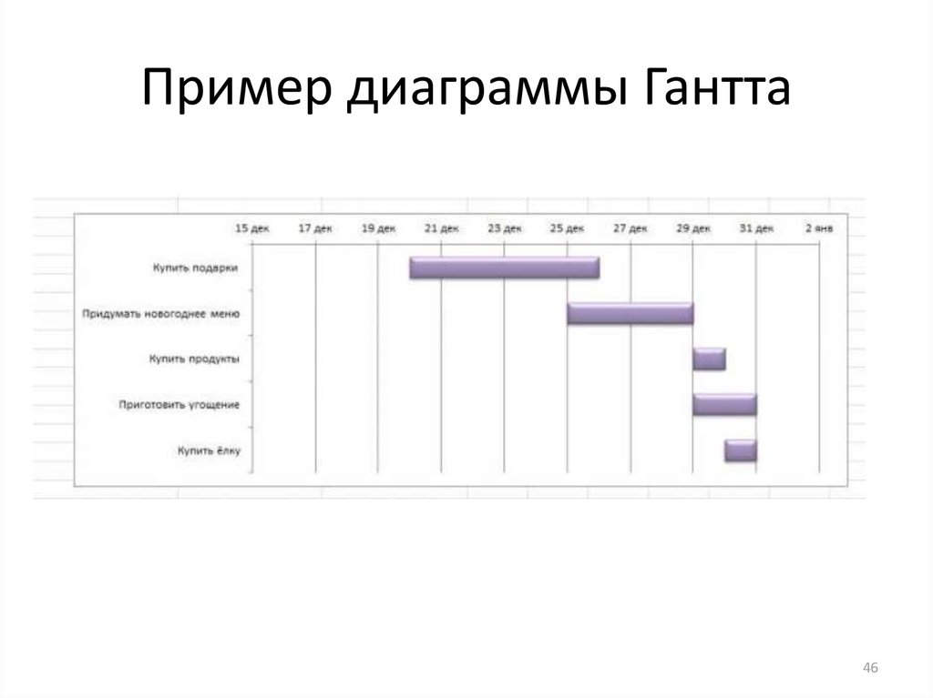 Как построить диаграмму ганта в гугл таблицах