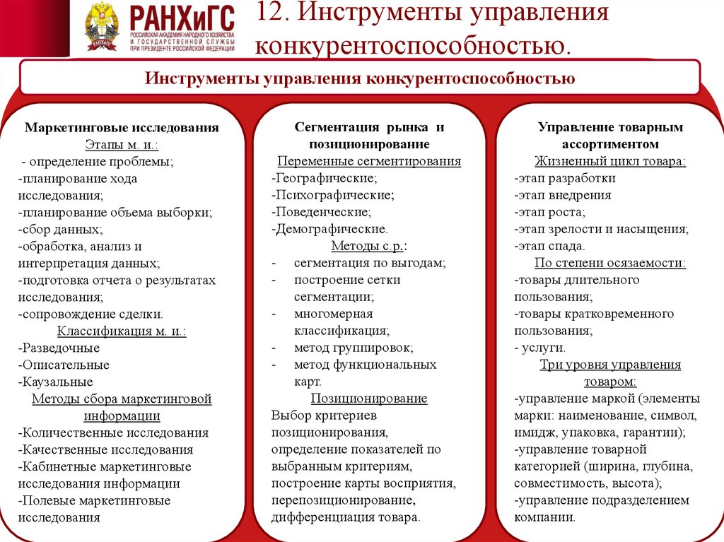 Инструменты конкурентной борьбы. Методы управления конкурентоспособностью предприятия. Инструменты управления. Инструменты менеджмента.