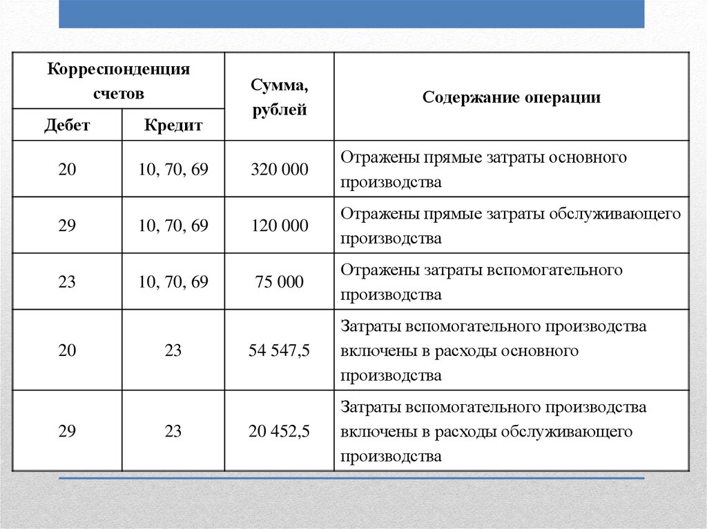 Корреспонденция счета 60 таблица: Полная информация для работы бухгалтера - Санкт-Петербургское государственное бюджетное учреждение социального обслуживания населения