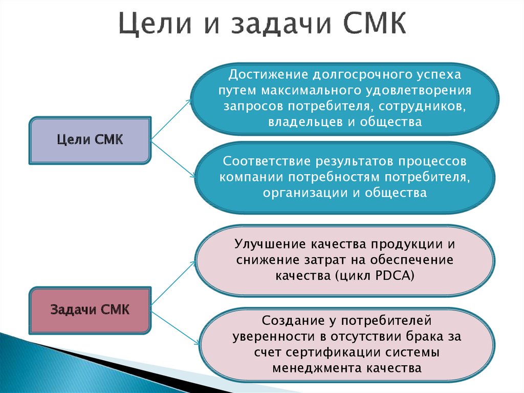 Чем отличается цель от задачи проекта