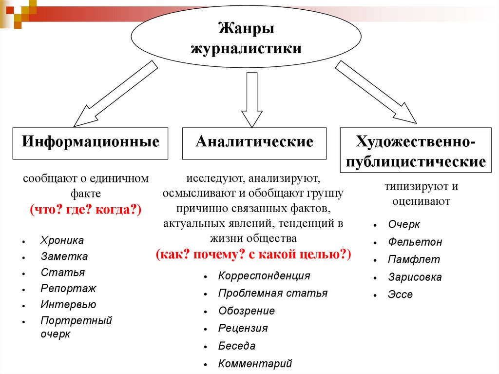 Жанры журналистики картинка