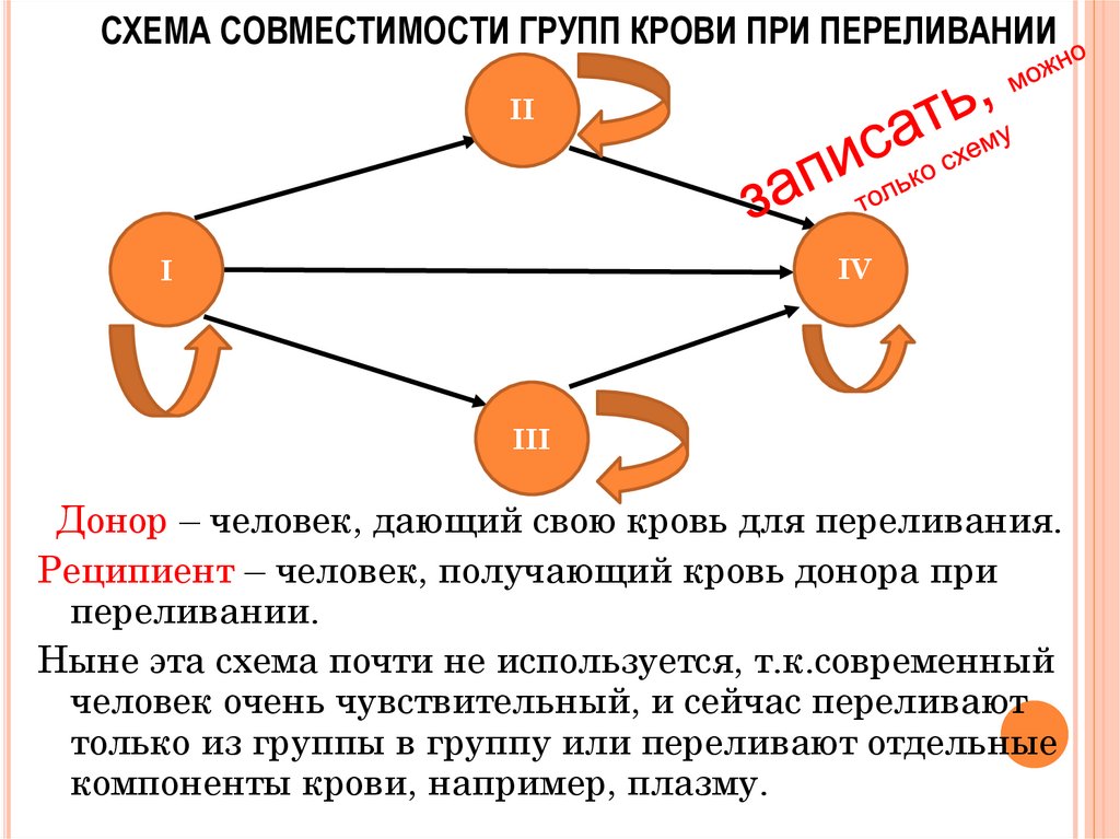 Схема переливания крови