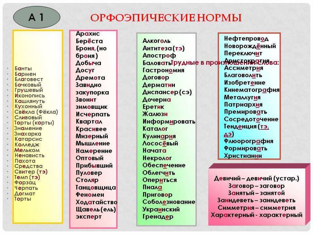 Проект орфоэпия 5 класс