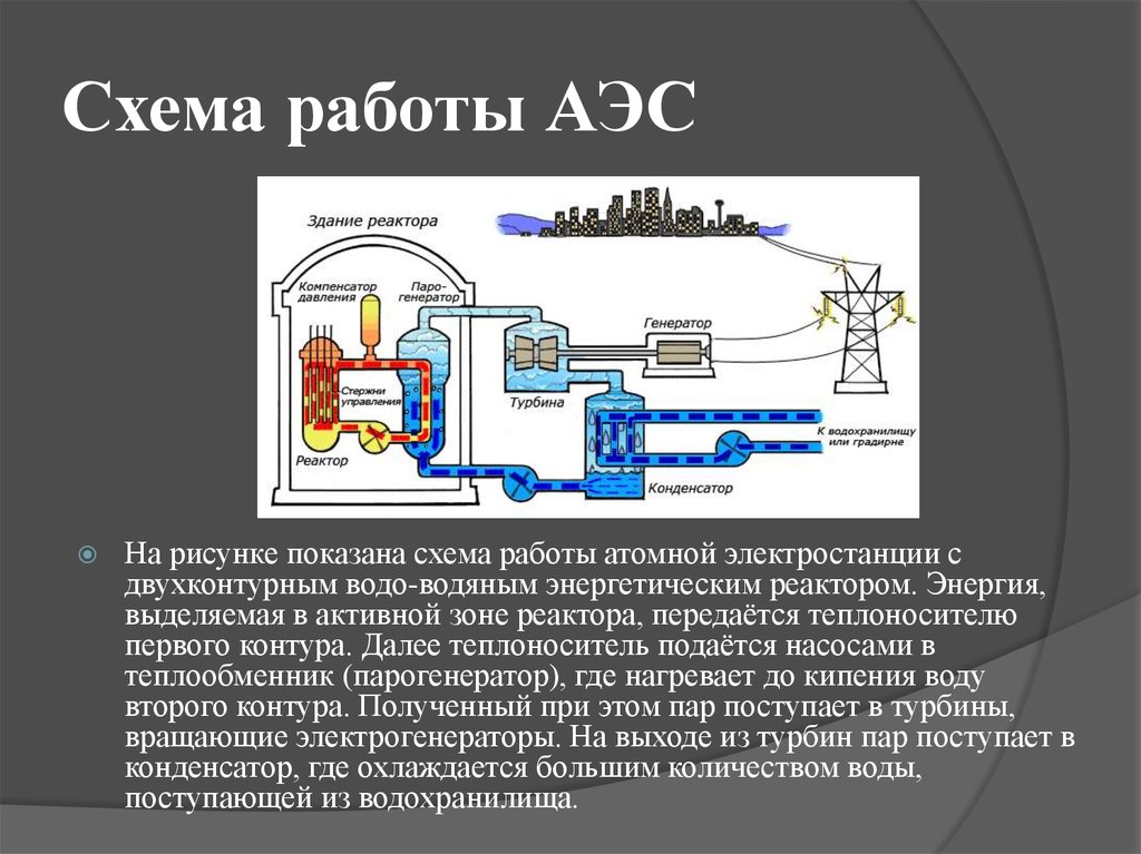 Ядерные реакторы атомных электростанций. Схема устройства атомной электростанции. Принцип действия атомной электростанции. Принцип работы атомного реактора схема. Схема работы атомного реактора на АЭС.