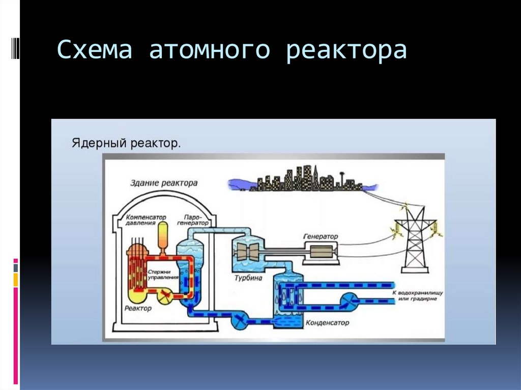 Схема устройства ядерного реактора на медленных нейтронах рисунок