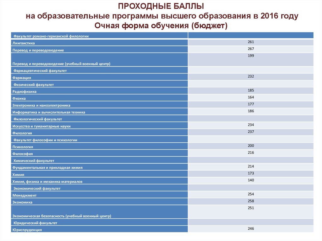 Мониторинг проходных баллов