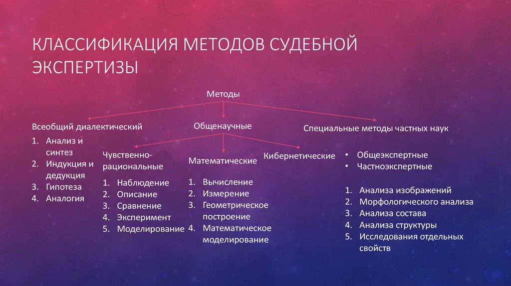 Метод который не относится к судебно исследовательской фотографии