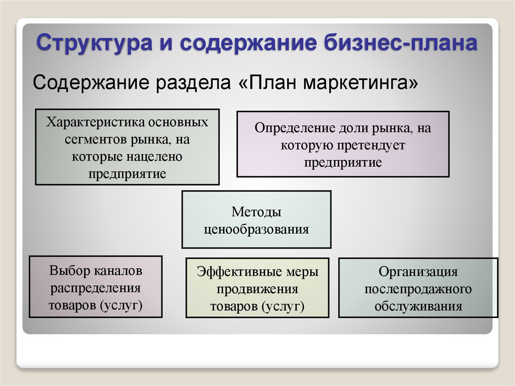 Сущность бизнес плана кратко