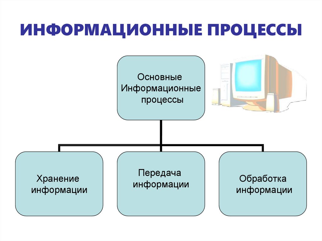 Средства и системы обработки информации. Информационные процессы. Основные информационные процессы в информатике. Хранение передача и обработка информации. Информационные процессы схема.