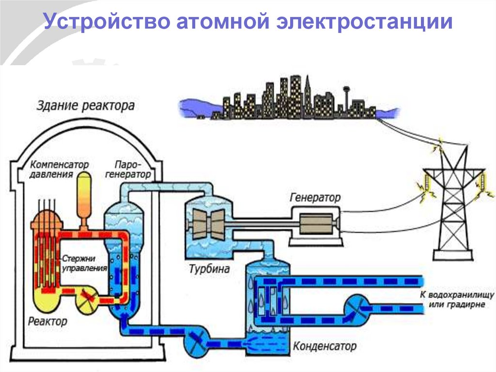 Ядерный реактор схема рисунок