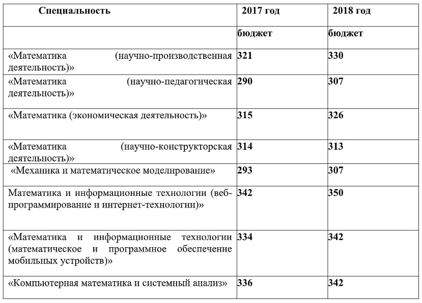 Архитектура проходной балл на бюджет