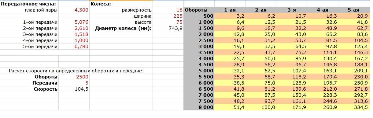 Калькулятор рядов кпп ваз