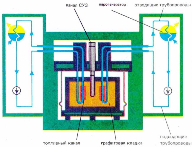 Индастриал крафт схемы ядерного реактора