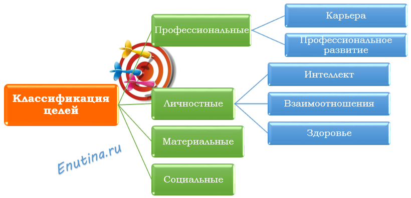 Разновидности целей. Личные и профессиональные цели. Цели бывают. Типы личных целей человека. Виды профессиональных целей.