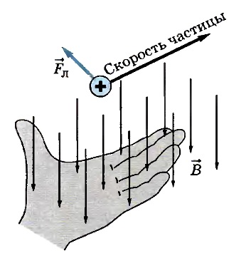 19 сила лоренца изобразите на рисунке направление силы лоренца