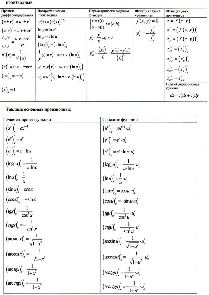 Задания по формулам производной. Таблица производных натурального логарифма. Производная функции натурального логарифма. Производные логарифмических функций формулы. Производная натурального логарифма сложной функции.